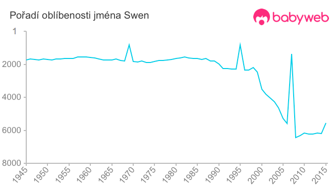 Pořadí oblíbenosti jména Swen