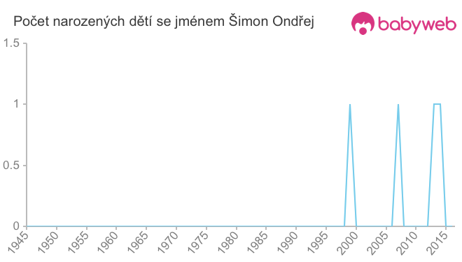 Počet dětí narozených se jménem Šimon Ondřej