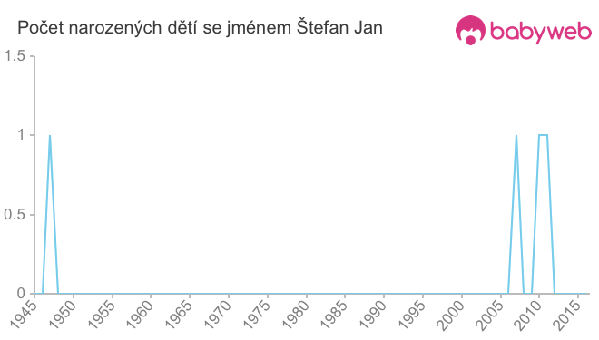 Počet dětí narozených se jménem Štefan Jan