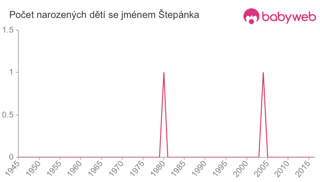 Počet dětí narozených se jménem Štepánka