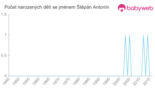 Počet dětí narozených se jménem Štěpán Antonín