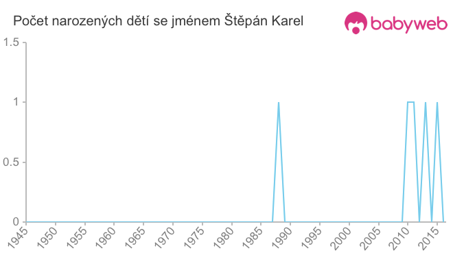 Počet dětí narozených se jménem Štěpán Karel
