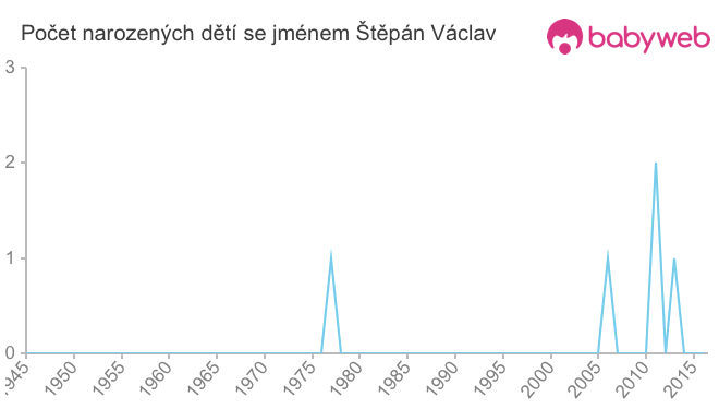 Počet dětí narozených se jménem Štěpán Václav