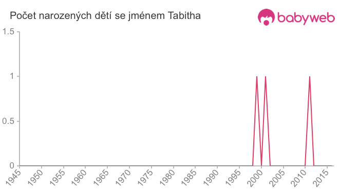 Počet dětí narozených se jménem Tabitha
