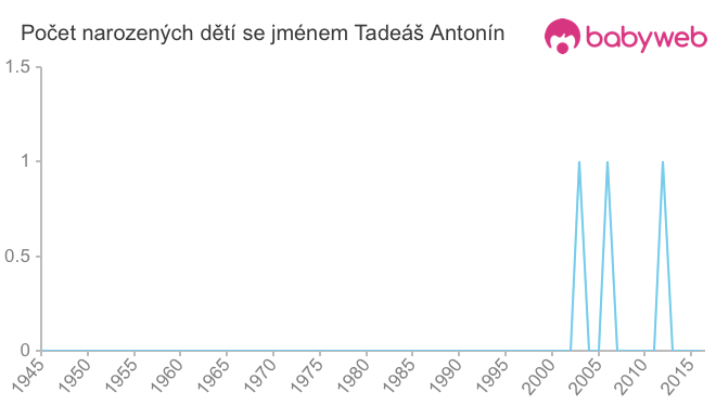 Počet dětí narozených se jménem Tadeáš Antonín