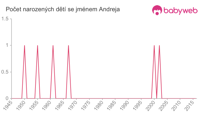 Počet dětí narozených se jménem Andreja