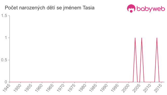 Počet dětí narozených se jménem Tasia