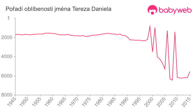 Pořadí oblíbenosti jména Tereza Daniela