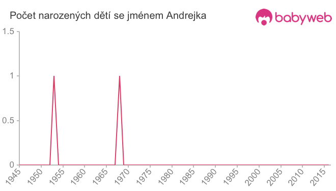 Počet dětí narozených se jménem Andrejka