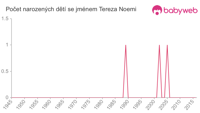 Počet dětí narozených se jménem Tereza Noemi