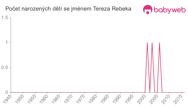 Počet dětí narozených se jménem Tereza Rebeka