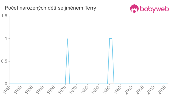 Počet dětí narozených se jménem Terry