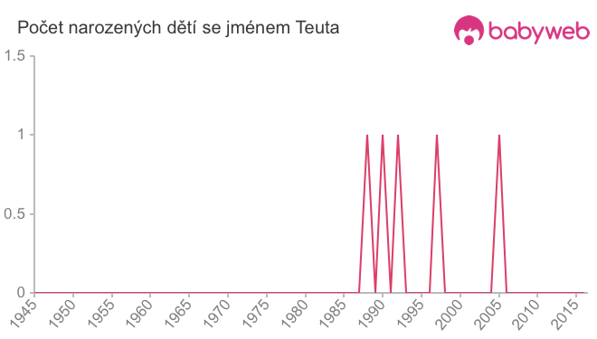 Počet dětí narozených se jménem Teuta