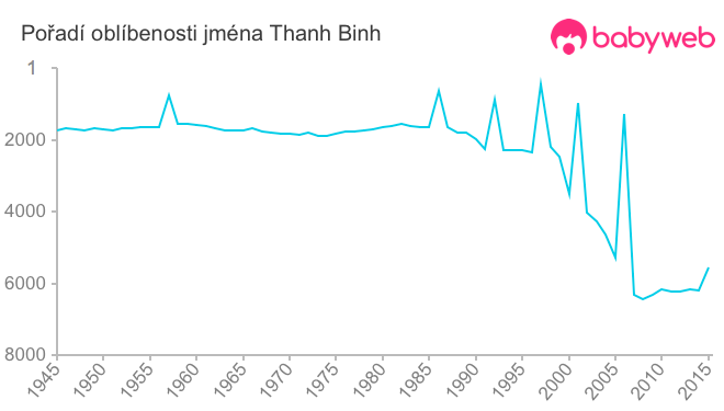 Pořadí oblíbenosti jména Thanh Binh
