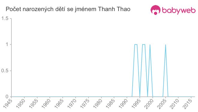 Počet dětí narozených se jménem Thanh Thao