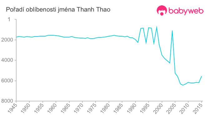 Pořadí oblíbenosti jména Thanh Thao