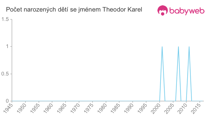 Počet dětí narozených se jménem Theodor Karel