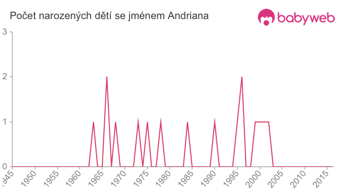 Počet dětí narozených se jménem Andriana