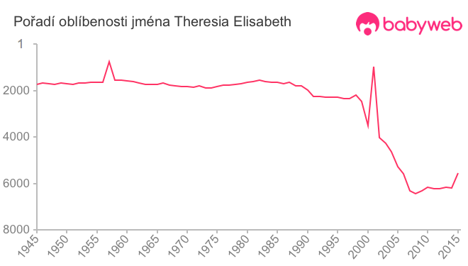 Pořadí oblíbenosti jména Theresia Elisabeth