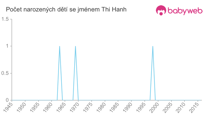 Počet dětí narozených se jménem Thi Hanh