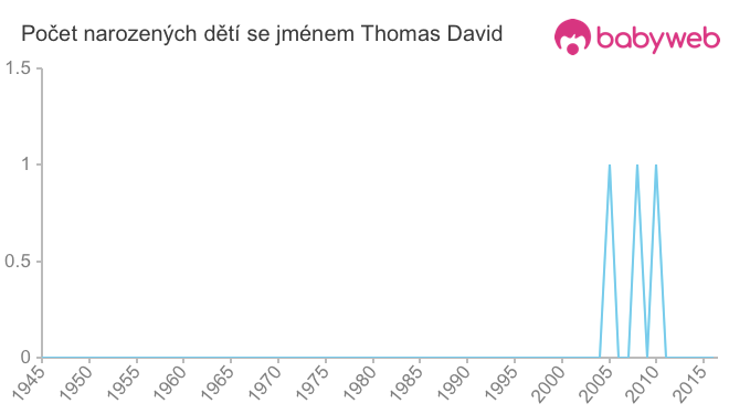 Počet dětí narozených se jménem Thomas David