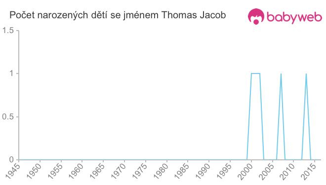 Počet dětí narozených se jménem Thomas Jacob