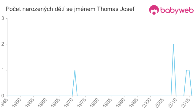 Počet dětí narozených se jménem Thomas Josef