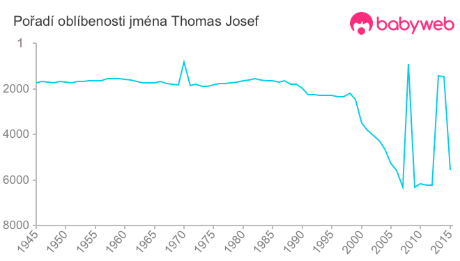 Pořadí oblíbenosti jména Thomas Josef
