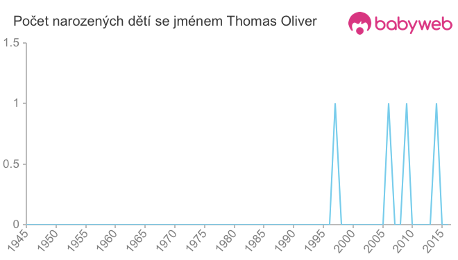 Počet dětí narozených se jménem Thomas Oliver