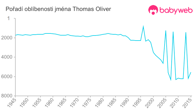 Pořadí oblíbenosti jména Thomas Oliver