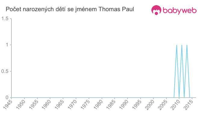 Počet dětí narozených se jménem Thomas Paul