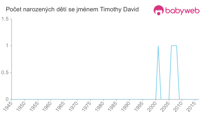 Počet dětí narozených se jménem Timothy David