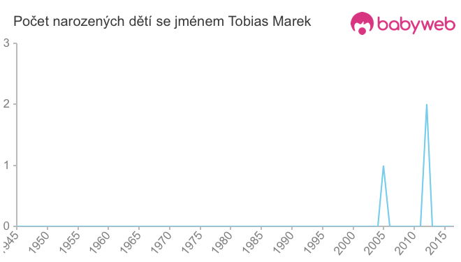 Počet dětí narozených se jménem Tobias Marek