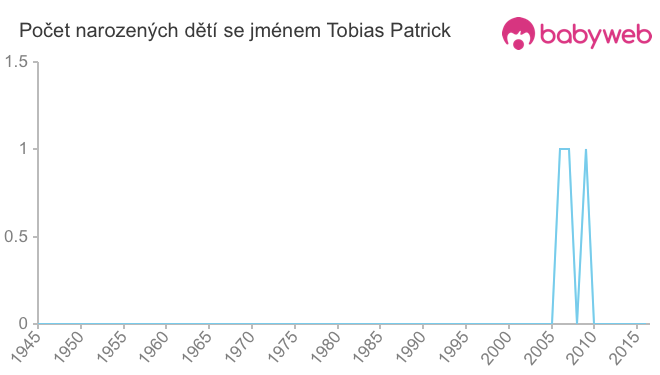 Počet dětí narozených se jménem Tobias Patrick