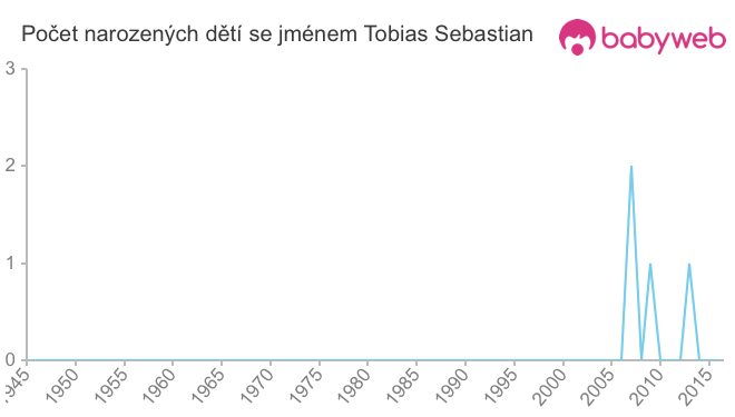 Počet dětí narozených se jménem Tobias Sebastian