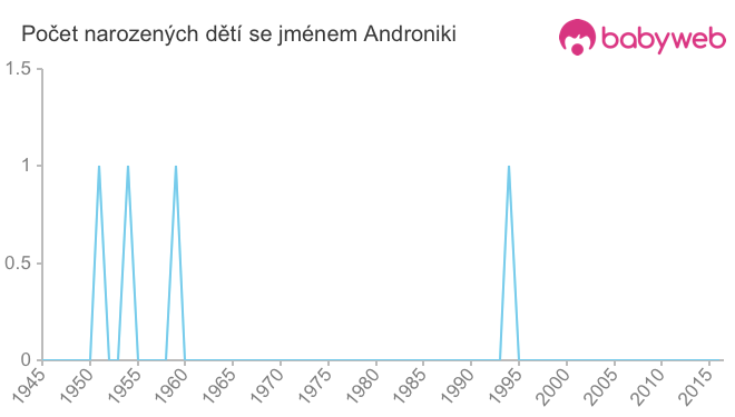 Počet dětí narozených se jménem Androniki