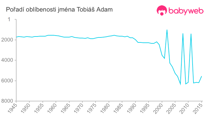 Pořadí oblíbenosti jména Tobiáš Adam