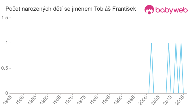 Počet dětí narozených se jménem Tobiáš František