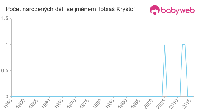 Počet dětí narozených se jménem Tobiáš Kryštof