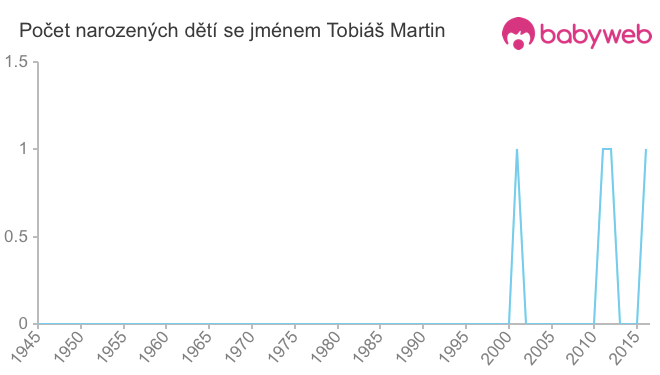 Počet dětí narozených se jménem Tobiáš Martin