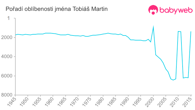Pořadí oblíbenosti jména Tobiáš Martin
