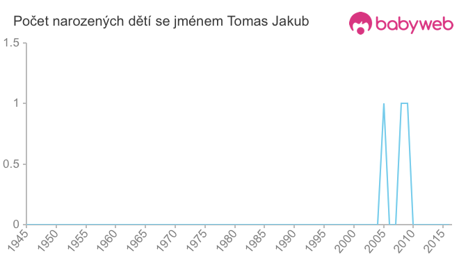 Počet dětí narozených se jménem Tomas Jakub