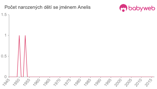 Počet dětí narozených se jménem Anelis