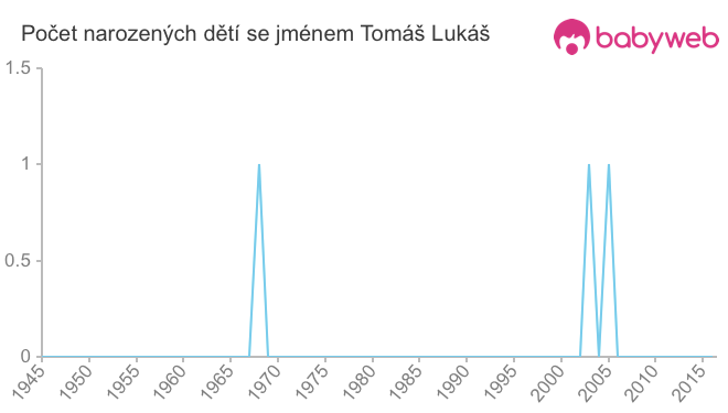 Počet dětí narozených se jménem Tomáš Lukáš