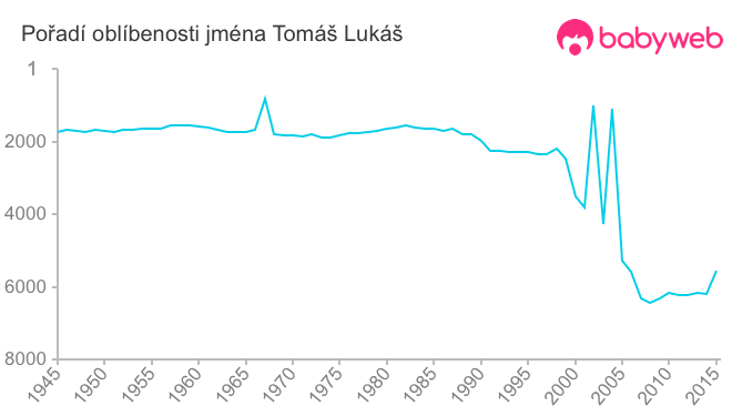 Pořadí oblíbenosti jména Tomáš Lukáš