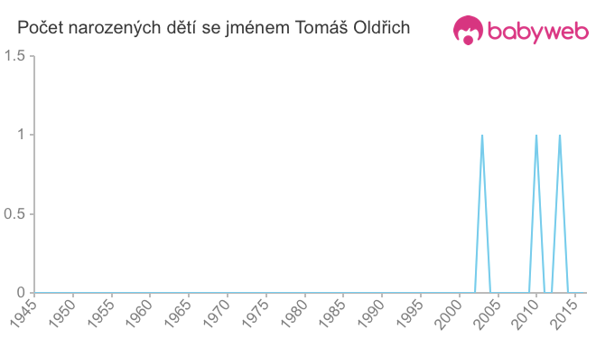 Počet dětí narozených se jménem Tomáš Oldřich