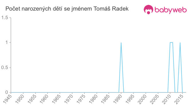 Počet dětí narozených se jménem Tomáš Radek