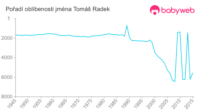 Pořadí oblíbenosti jména Tomáš Radek