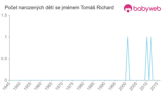 Počet dětí narozených se jménem Tomáš Richard