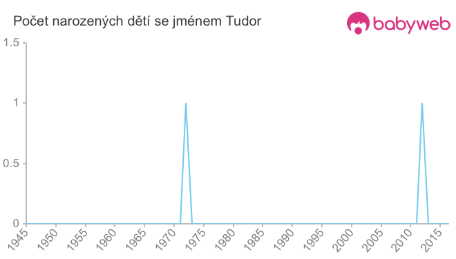Počet dětí narozených se jménem Tudor